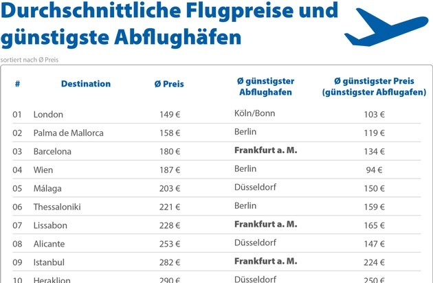 Flugvergleich: Frankfurt am Main ist der günstigste deutsche Abflugort ...